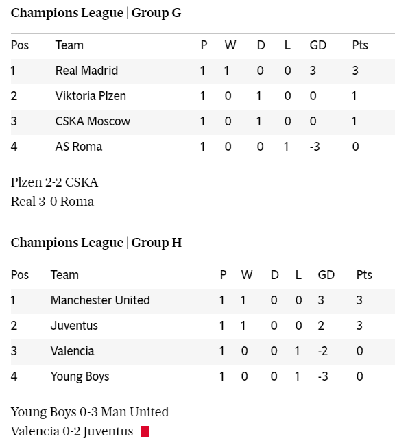 Uefa Champions League Table Standings