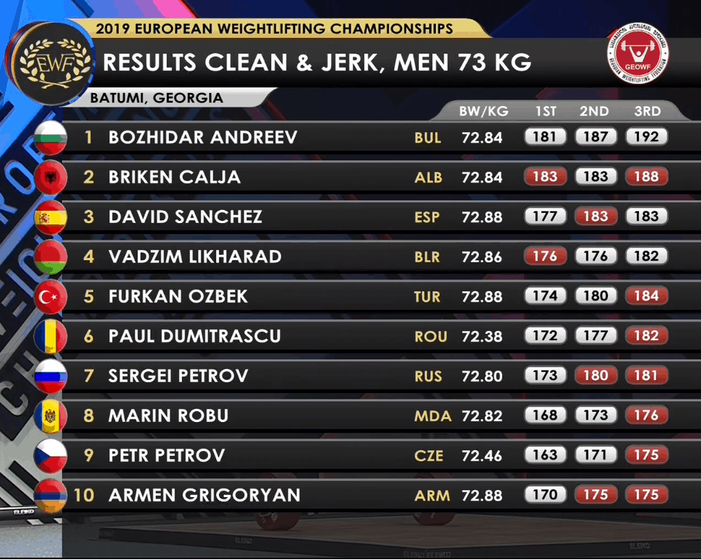 유럽 역도 선수권 대회 결과
(European Weightlifting Championships Results)
