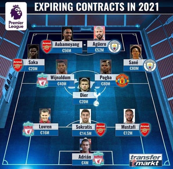 Expiring contracts in 2021 Premier League