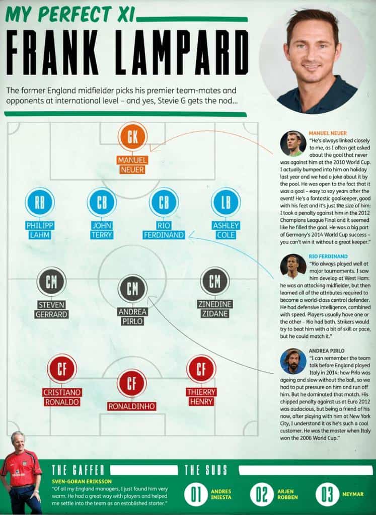 Frank Lampard's best XI