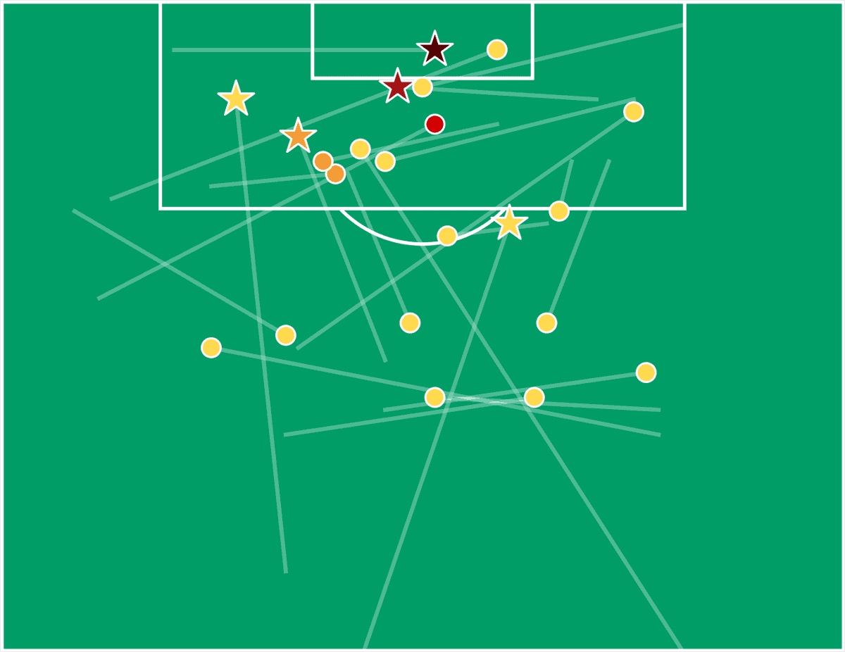 Lorenzo Pellegrini shot assist map for this season. (Image: Twenty3)