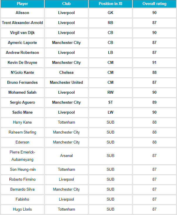 Best Premier League XI and substitutes on FIFA 21