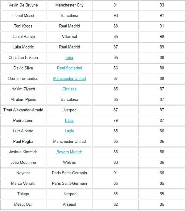 FIFA 21 passing Ratings