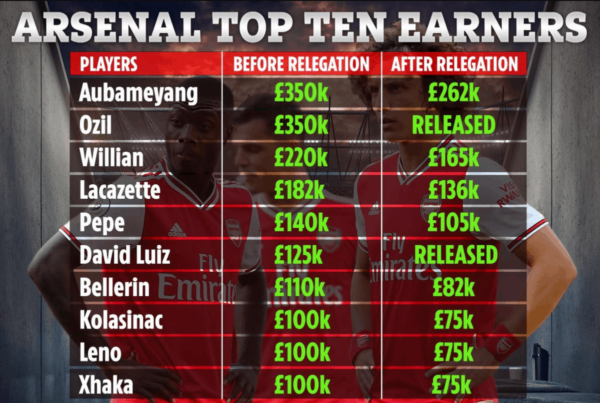 How Arsenal's top earners would be affected by relegation