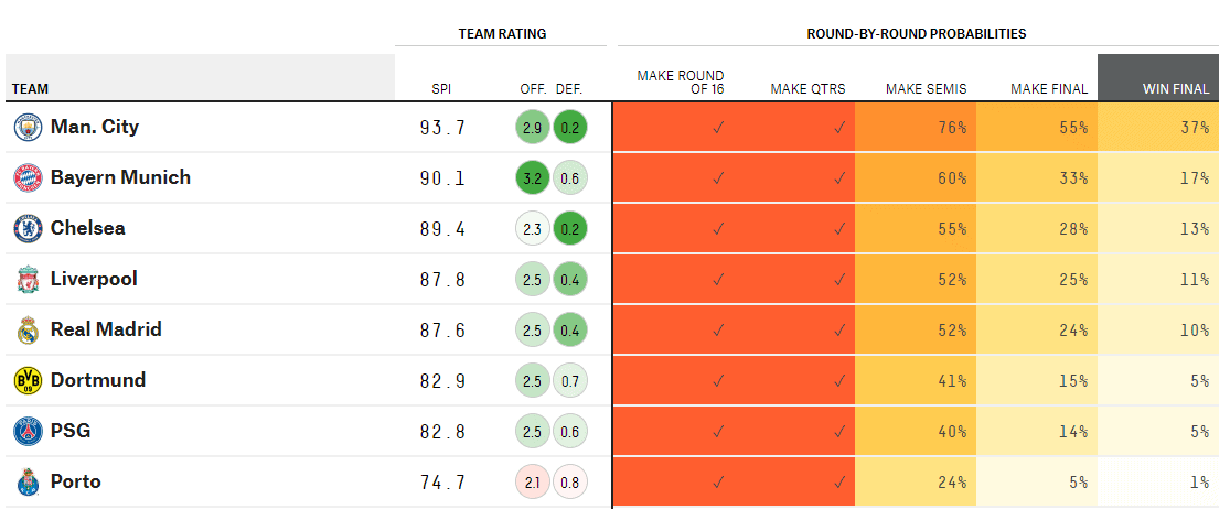 FiveThirtyEight: Chelsea have higher chance of winning Champions League than Liverpool 