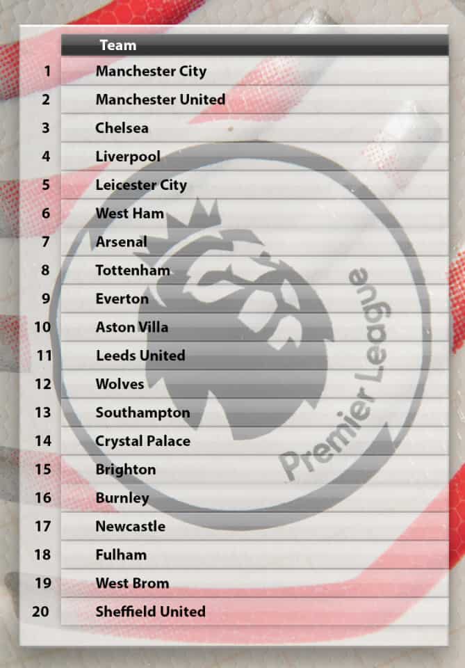 This is how the talkSPORT Super Computer believes the final Premier League table will look