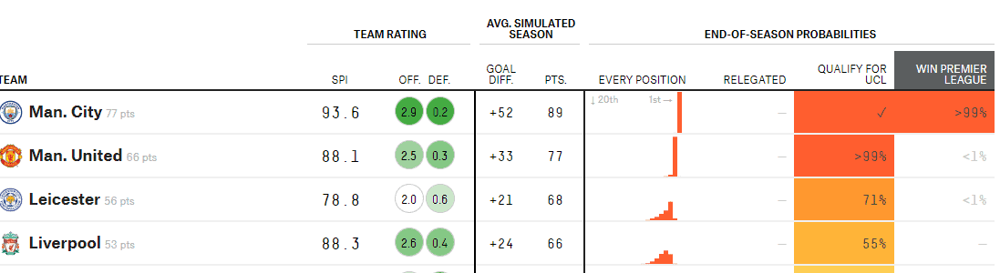 FiveThirtyEight: Supercomputer predicts Liverpool's chances of qualifying for the Champions League next season