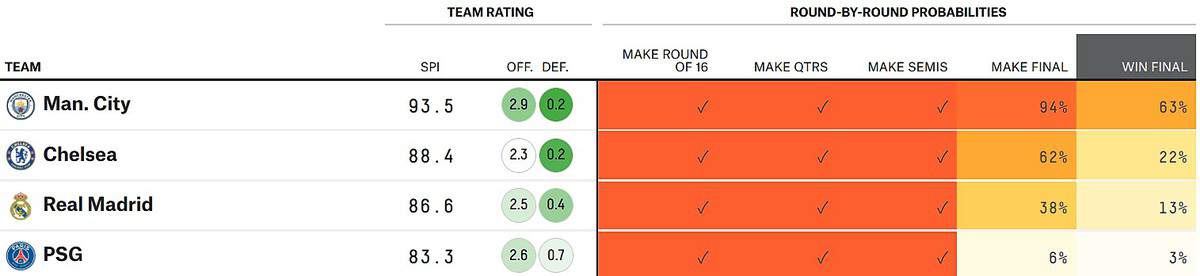 FiveThirtyEight Champions League Prediction