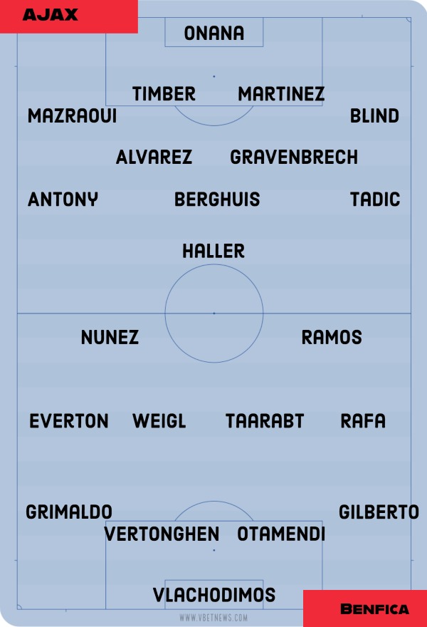 Ajax vs Benfica Possible lineups