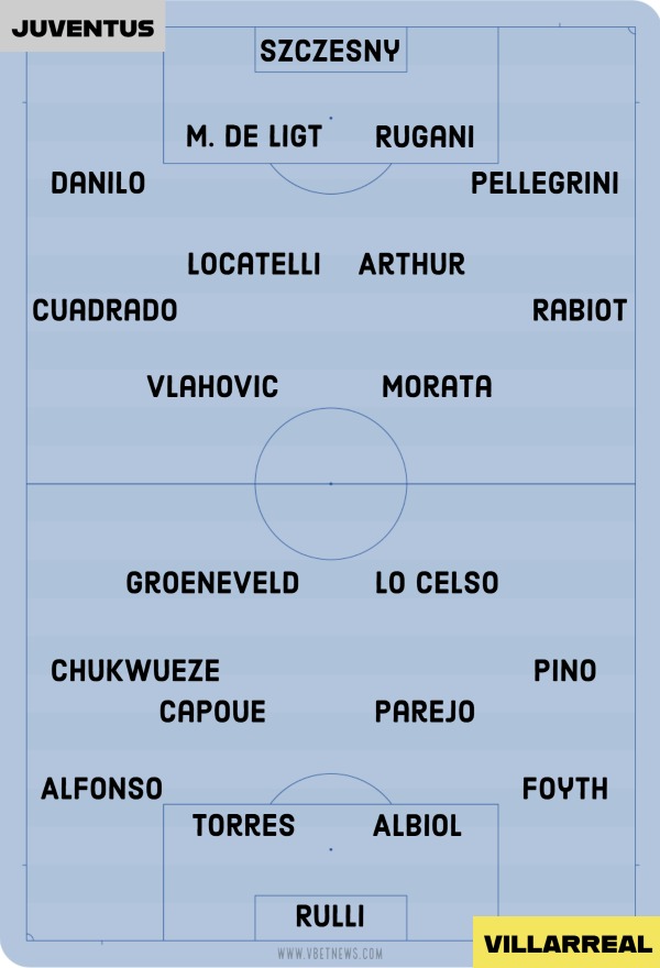 Juventus vs Villarreal. probable Line Ups